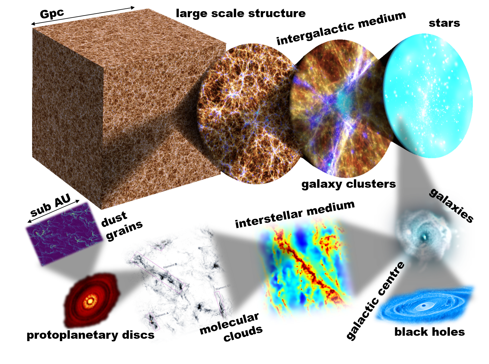 astrophysikalische Prozesse auf r&auml;umlichen Skalen von mehr als 14 Gr&ouml;&szlig;enordnungen