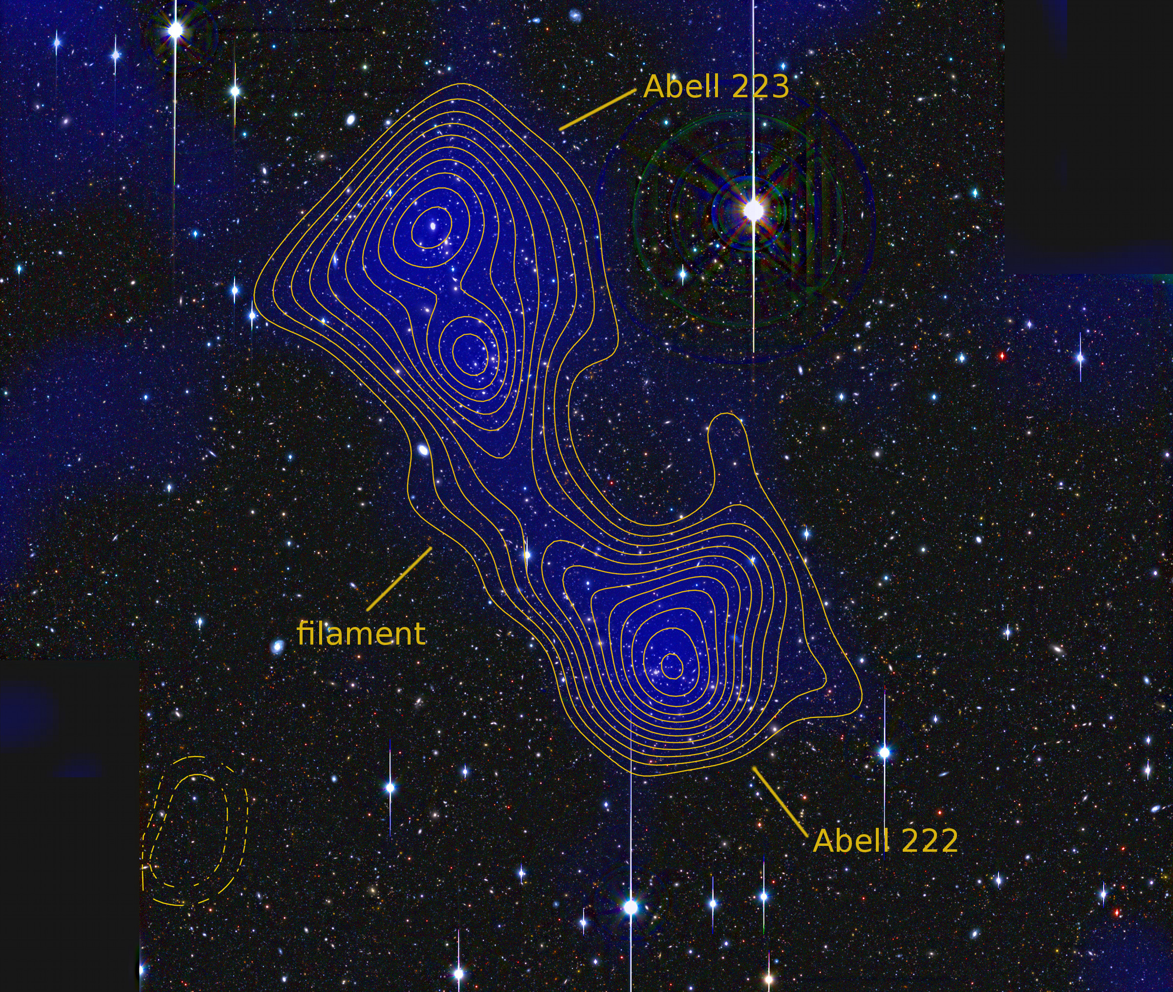Abell&nbsp;222/223 with dark matter filament